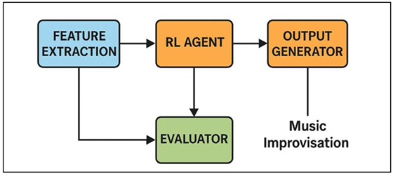 Reinforcement Learning–Based System Architecture for Musical Improvisation
