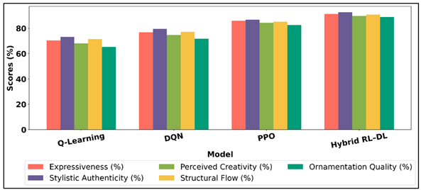 Expressiveness and Stylistic Performance Comparison Across RL-Based Music Models