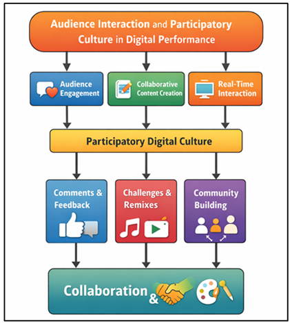 Audience Interaction and Participatory Culture Framework in Social Media-Based Digital Performance
