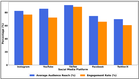Comparative Analysis of Average Audience Reach and Engagement Rate Across Social Media Platforms