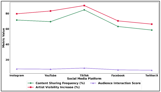 Content Sharing, Artist Visibility, and Audience Interaction Trends Across Digital Platforms