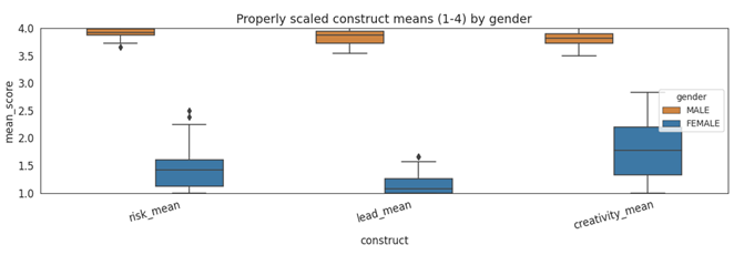 Gender-wise Comparison of Entrepreneurial Attributes
(Source: Results of Welch’s t-test)
