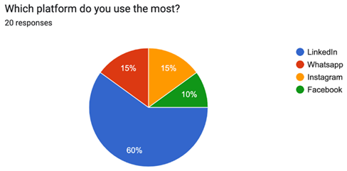 A pie chart with different colored circles

AI-generated content may be incorrect.