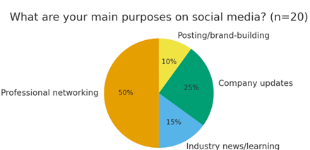 A pie chart with text

AI-generated content may be incorrect.
