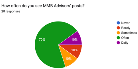 A pie chart with different colored triangles

AI-generated content may be incorrect.