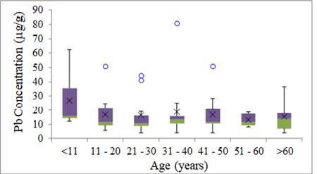 Chart, scatter chart, box and whisker chart

Description automatically generated