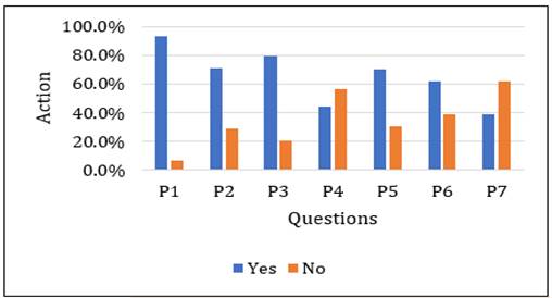 Chart, bar chart

Description automatically generated