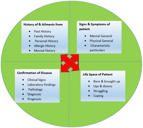 A diagram of a medical history
AI-generated content may be incorrect.