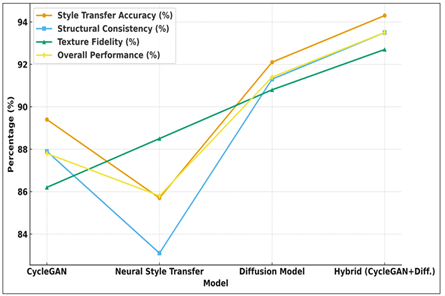 Model Performance Trends across Parameters