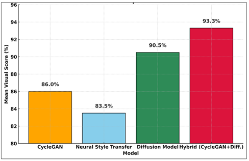 Representation of mean visual score comparison