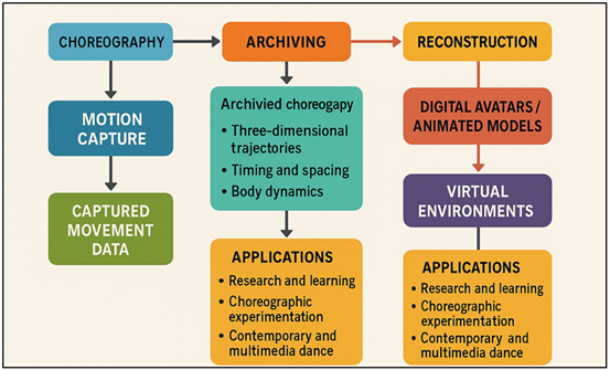 Choreography Preservation Architecture Using Motion Capture