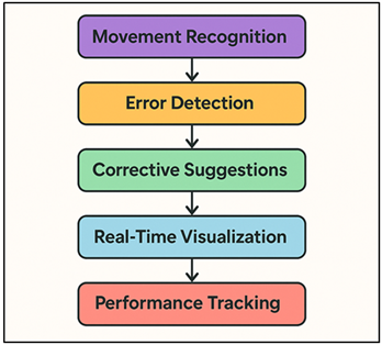Flowchart of AI-Based Movement Analysis System