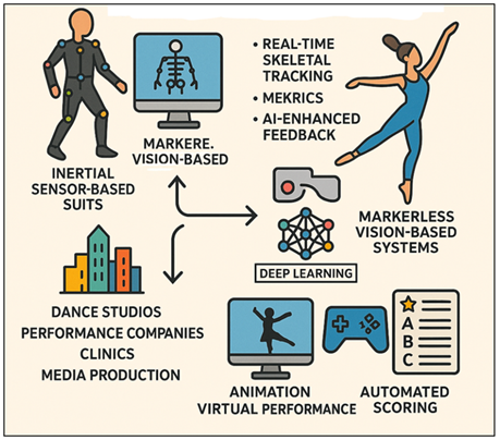 Motion Capture Technologies and Their Industry Applications