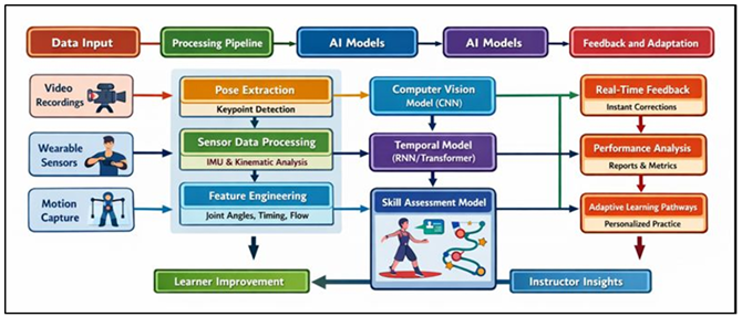 Multimodal AI-Driven Architecture for Dance Pedagogy Enhancement