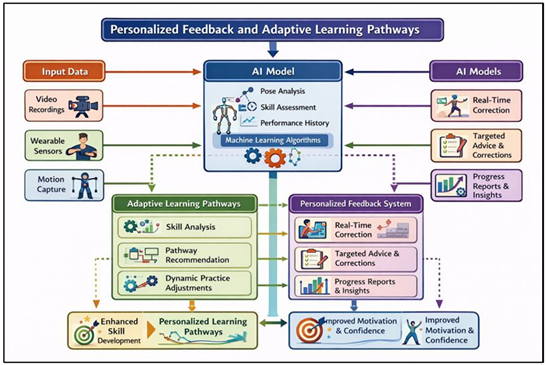AI-Driven Architecture for Personalized Feedback and Adaptive Learning in Dance Pedagogy