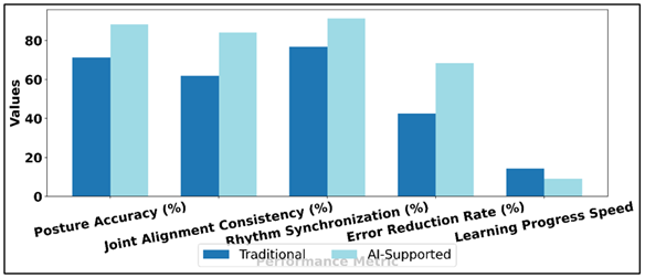 Comparison of Traditional Vs AI-Supported Pedagogy