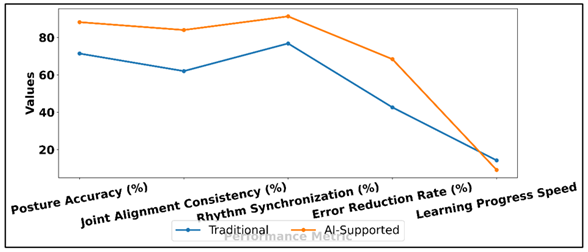 Performance Trends: Traditional Vs AI-Supported Instruction