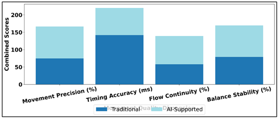 Performance Comparison of Traditional Vs AI-Supported Movement Quality