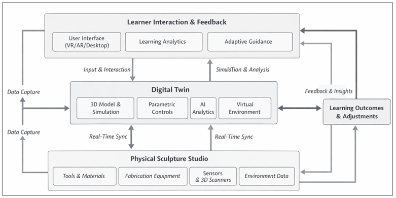 Digital Twin–Based Closed-Loop Framework for Sculpture Studio Learning