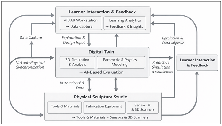 Integrating Physical Sculptural Practice, Digital Twin Simulation, And Adaptive Learner Feedback