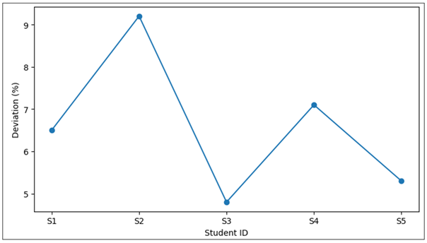 Prediction–Execution Deviation Observed Across Learners Using the Digital Twin System