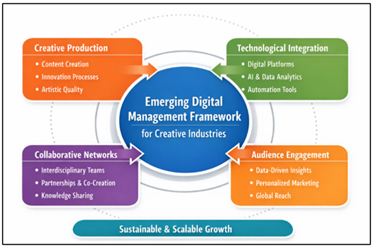 Emerging Digital Management Framework