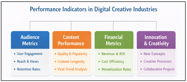Performance Indicators used in Digital Creative Industries