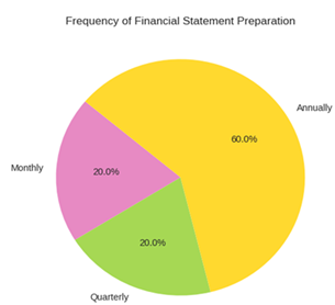 A pie chart with numbers and a few words
AI-generated content may be incorrect.
