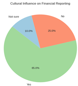 A pie chart with text on it
AI-generated content may be incorrect.