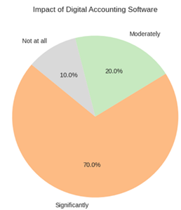 A pie chart with text on it
AI-generated content may be incorrect.