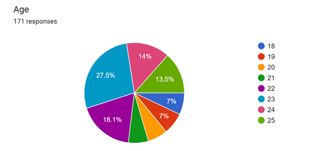 Forms response chart. Question title: Age. Number of responses: 171 responses.
