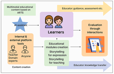 CULTARTS: AI-enhanced storytelling framework for learners and educators.”