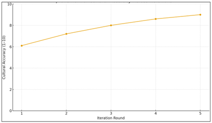 Improvement of Cultural Accuracy Across Iterations