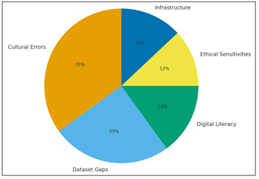 Distribution of Challenges Encountered