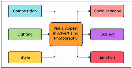 Flowchart Representing Key Influencing Factors of Visual Appeal in Advertising Photography