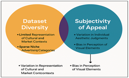 Illustrating Limitations in Dataset Diversity and Subjectivity of Appeal