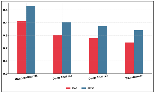 Comparative Analysis of Model Performance Using MAE and RMSE