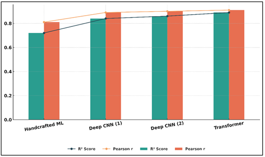 Comparative Performance of ML, CNN, and Transformer Models Using Correlation Metrics