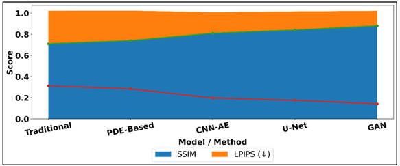 Comparison of SSIM and LPIPS Across Image Restoration Methods