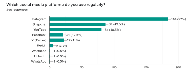 Forms response chart. Question title: Which social media platforms do you use regularly? . Number of responses: 200 responses.