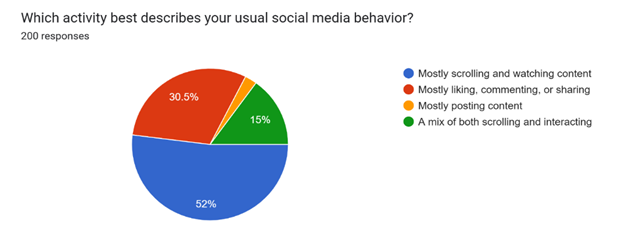 Forms response chart. Question title: Which activity best describes your usual social media behavior? . Number of responses: 200 responses.