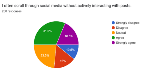 Forms response chart. Question title: I often scroll through social media without actively interacting with posts. . Number of responses: 200 responses.