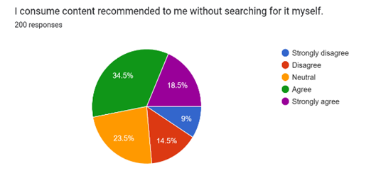 Forms response chart. Question title: I consume content recommended to me without searching for it myself. . Number of responses: 200 responses.
