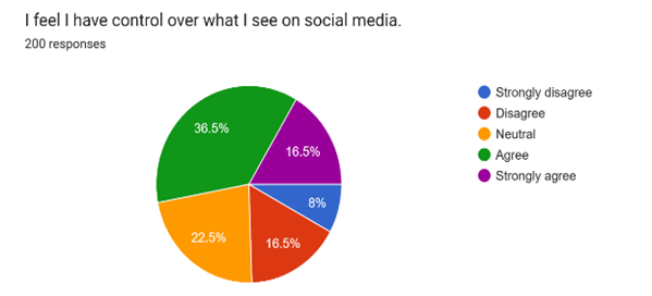 Forms response chart. Question title: I feel I have control over what I see on social media.. Number of responses: 200 responses.