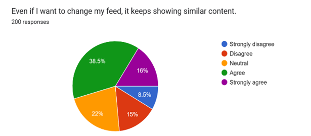 Forms response chart. Question title: Even if I want to change my feed, it keeps showing similar content. . Number of responses: 200 responses.