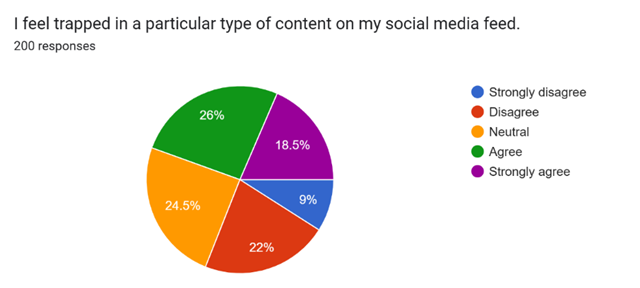 Forms response chart. Question title: I feel trapped in a particular type of content on my social media feed. . Number of responses: 200 responses.