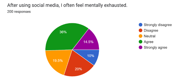 Forms response chart. Question title: After using social media, I often feel mentally exhausted. . Number of responses: 200 responses.