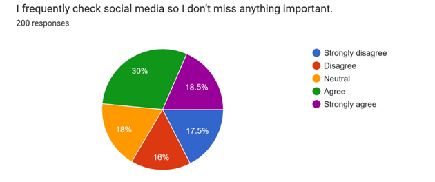 Forms response chart. Question title: I frequently check social media so I don’t miss anything important. . Number of responses: 200 responses.