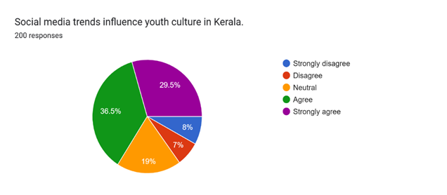Forms response chart. Question title: Social media trends influence youth culture in Kerala. . Number of responses: 200 responses.