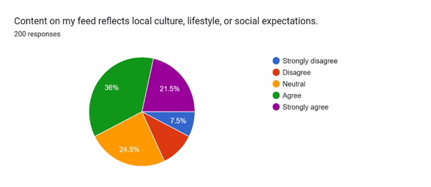 Forms response chart. Question title: Content on my feed reflects local culture, lifestyle, or social expectations. . Number of responses: 200 responses.
